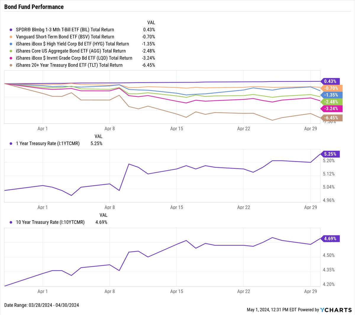 April’s bond fund performance in relation to #TreasuryYields📊: BIL: 0.43% BSV: -0.70% HYG: -1.35% AGG: -2.48% LQD: -3.24% TLT: -6.45% 1 Year Treasury Rate: 5.25% 10 Year Treasury Rate: 4.69%