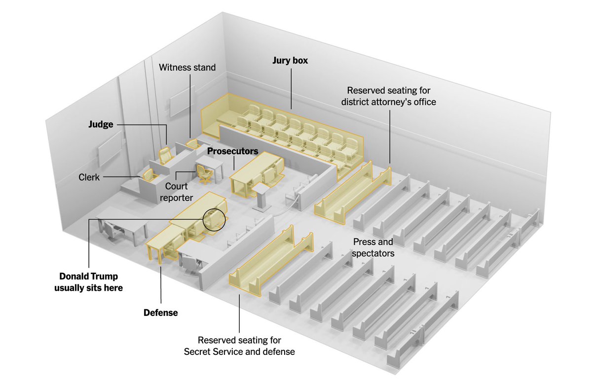 NYT Metro courts reporter @Jonesieman takes us inside the courtroom, literally. From who sits where to how hot or cold it is on a given day. nytimes.com/2024/05/14/nyr…