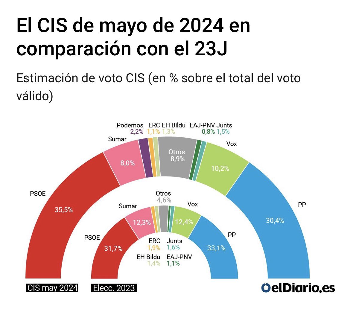 Ya me estoy imaginando al Kiko llaneras hiperventilando y maldiciendo a Tezanos por okupar el puesto que debería ser para el.