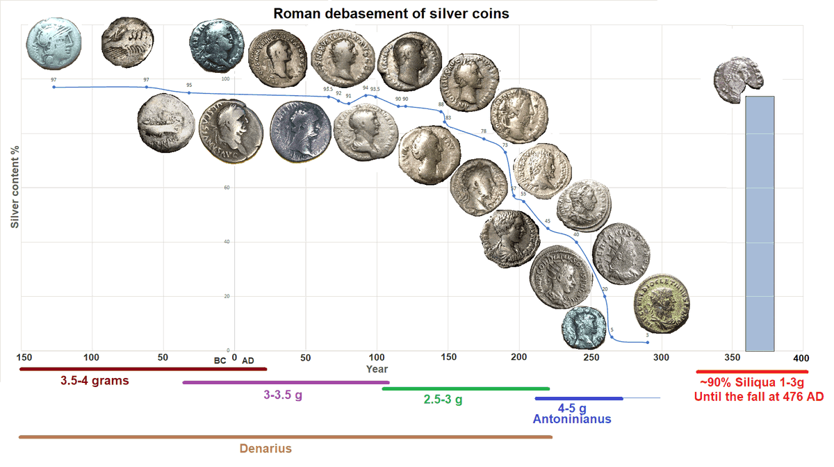 By 268 AD, the denarius was 0.5% silver. A bag full of coins replicated the silver content of a single coin a century earlier.

By 300 AD, soldiers were paid 8x in denarius compared to a century ago, and wheat prices were up 200x.