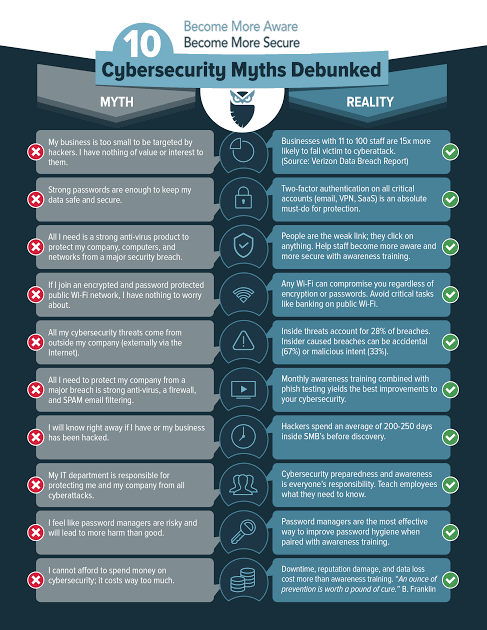 10 Cybersecurity Myths Debunked #Cybersecurity #Security #Attack #Business #Threat #Spam #Passwords #Employee #Encryption #Firewall #Email #Malware #Ransomware #Cybercrimes #CryptoCurrency #Phishing #ArtificialIntelligence #ZeroDay #Authentication @ChuckDBrooks @MAST3R0x1A4
