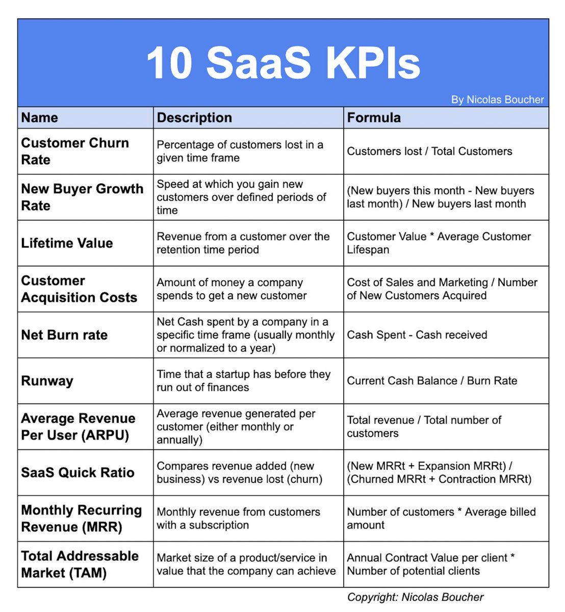 Top 10 SaaS KPIs Use them to measure your effective growth and performance