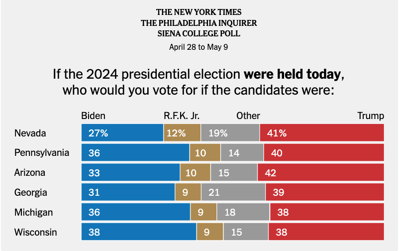 NEW: The latest NYT poll shows just how big a role RFK Jr. could play in 2024 — pulling biggest share of support from younger voters, independents and Latinos. And in a 5-candidate race, Biden was at just 49 percent among Black voters across battlegrounds…