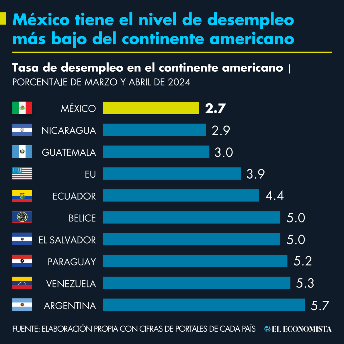 📌 #Infografía | México tiene el nivel de desempleo más bajo del continente americano bit.ly/3yiUPFr
