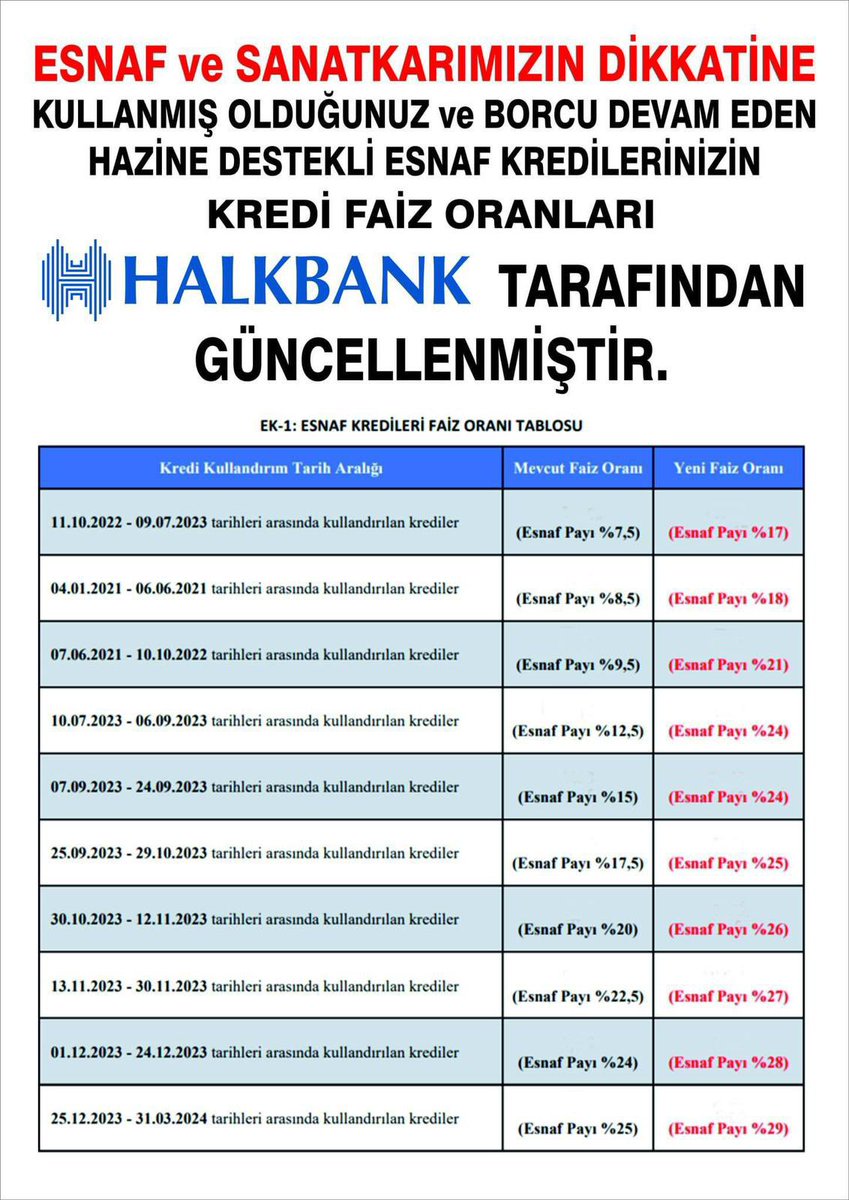 Esnaf Kredisi çekenlere Şok! 
Geçmişte #Halkbank tarafından verilmiş esnaf odası kredilerinin faizleri artırılarak esnaflara mesaj atıldı. 6 ayda 70bin tl olan kredi mesela 86.500 tl olmuş. #kredi #kötühaber