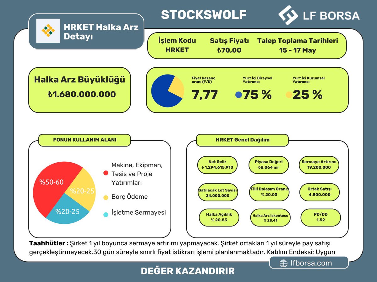 Hareket Proje Taşımacılığı ve Yük Mühendisliği A.Ş. halka arz başvuruları 15-16-17 Mayıs 2024 tarihinde. lfborsa.com/uye-halka-arzl… #hrket #halkaarz #HRKET #LFBORSA @irfanozdamar @tolgakayiran @Bozokbey52 @ubuntu @borsaistanbul