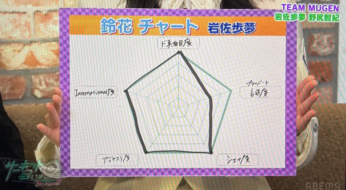 今年は選手のキャラクターを深掘り
という事で出来た鈴花チャート📈
#サーキットで会いましょう 
#富田鈴花
