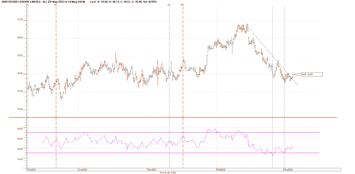 Chartwise1's tweet photo. ALL offers a quick trade if the downtrend break is confirmed on Wednesday. Change of momentum confirmed by RSI convergence. #asx #cityindex #theaussietrader #thechartist #hotcopper #asa #technicals #themotelyfool #ataa_au https://t.co/r7eS7kkfQu