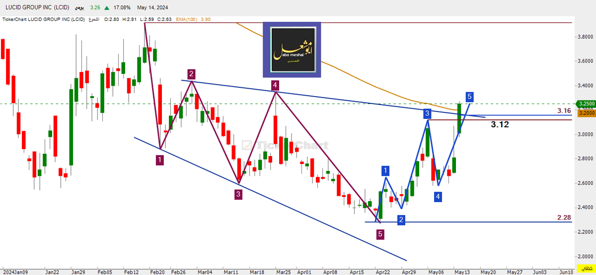 @SaudiBay #lcid #لوسيد 
السهم يحقق الرؤية الفنية للموجة الصاعدة 
ويحقق الخامسة وسجل الأعلى    3.35 
الان  تبدأ اختبار اختراق الوتد    3.16    كسرها وقف 
قد  يكسرها ويعود  فوقها  المهم  فوق  3.16   مسار صاعد