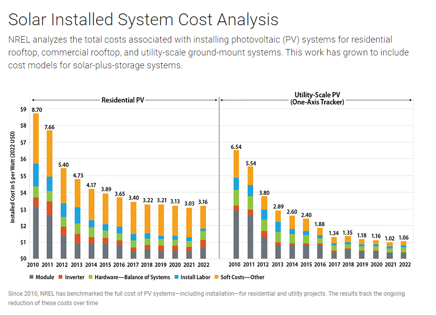 It's not just that solar power has become cheap. It's that the modules themselves make up an ever smaller share of the total cost. This is relevant for discussions about tariffs--it's often politics that blocks the expansion of solar, rather than the cost of the panel.