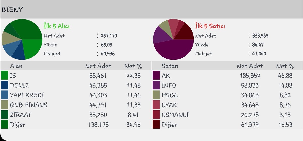 #bieny saat 16.38
3'lük piyasada yine