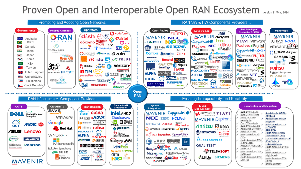 In the rapidly evolving telecom landscape, the rise of Open Radio Access Network #OpenRAN is a game-changer. Welcome to the Open RAN village – a village that makes up the Open RAN ecosystem & those products that have publicly demonstrated interoperability. bit.ly/3UGN83l