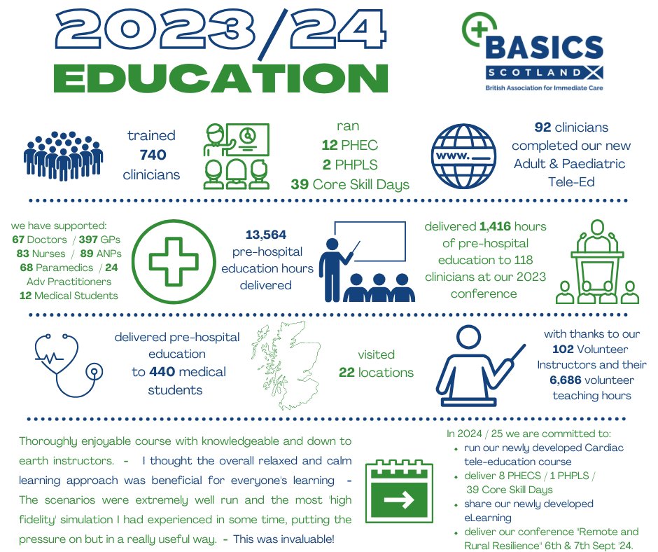 The year 2023/24 has been remarkable. Below is a summary of how BASICS Scotland has contributed to clinical education across Scotland.