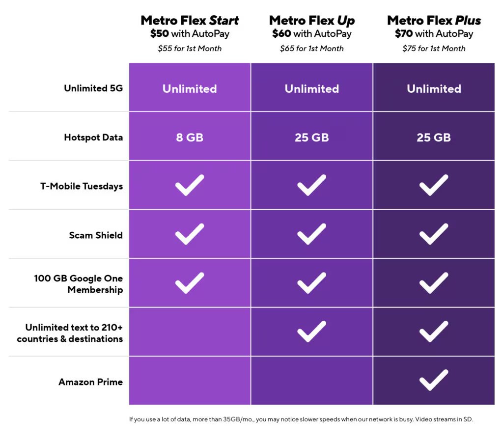 Metro by T-Mobile just announced new Metro Flex plans!

They're similar to the previously offer Metro unlimited plans, but with new upgrade offers that give new and existing customers the same deals on phones.

The top Metro Flex Plus plan includes Amazon Prime, but it also used