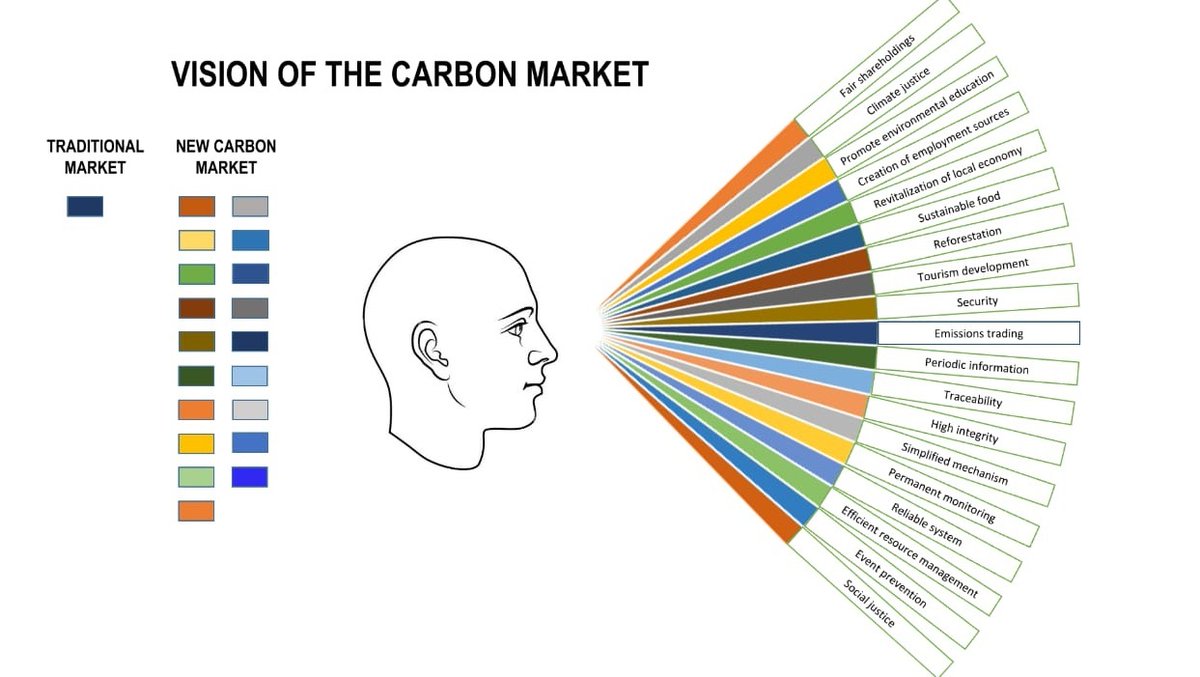green_ecuador's tweet image. Historic opportunity!
Join our project:
Protect the entire Amazon (6.7 million km2) within the #CarbonMarket with an improved market, new technologies, ample benefits, absolute transparency...and more.
#FibonacciSequence
#NatureFractal