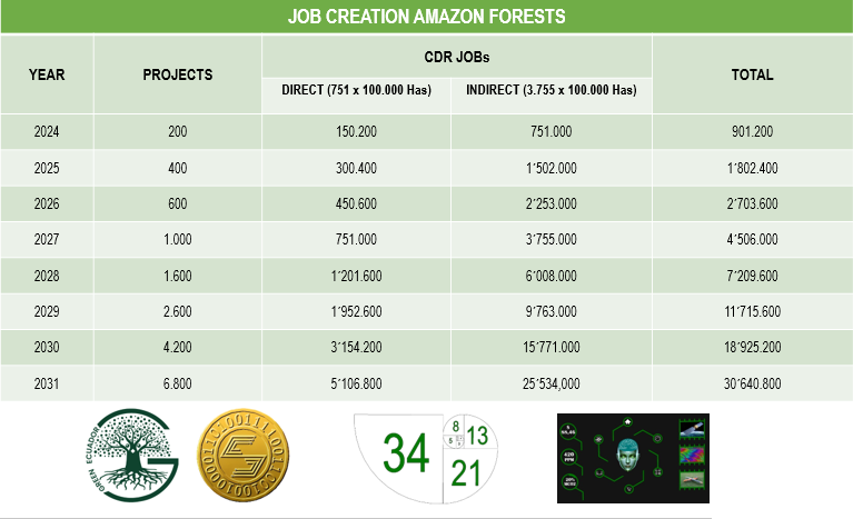 green_ecuador's tweet image. Historic opportunity!
Join our project:
Protect the entire Amazon (6.7 million km2) within the #CarbonMarket with an improved market, new technologies, ample benefits, absolute transparency...and more.
#FibonacciSequence
#NatureFractal