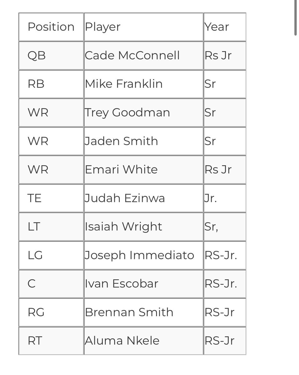This is wild… projected starting offense for UTEP… not 1 sophomore or freshman..