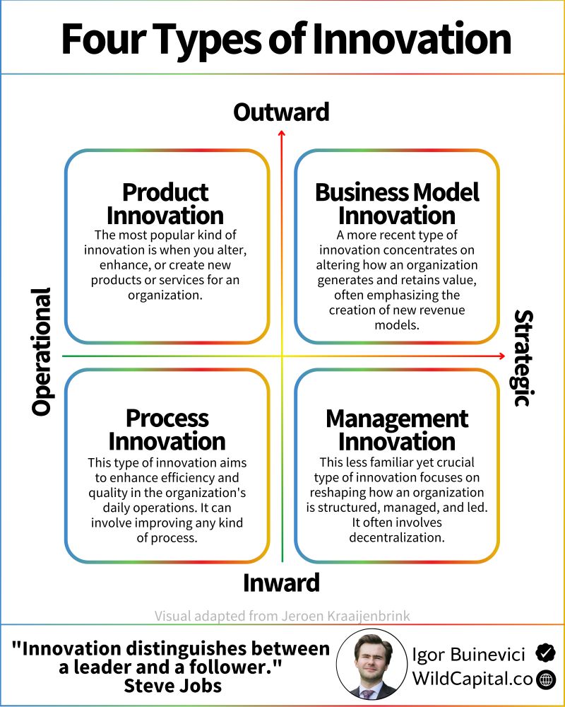 What types of #innovation drive your organization's growth? Shared by: Igor Buinevici🚀🚀🚀 Do share your thoughts :) Happy tuesday 🌻🌻🌻 #HealthTech #startup #biotech #technology #ArtificialIntelligence #automation #chatgpt4 #OpenAIChatGPT #data #healthtech #IoT…
