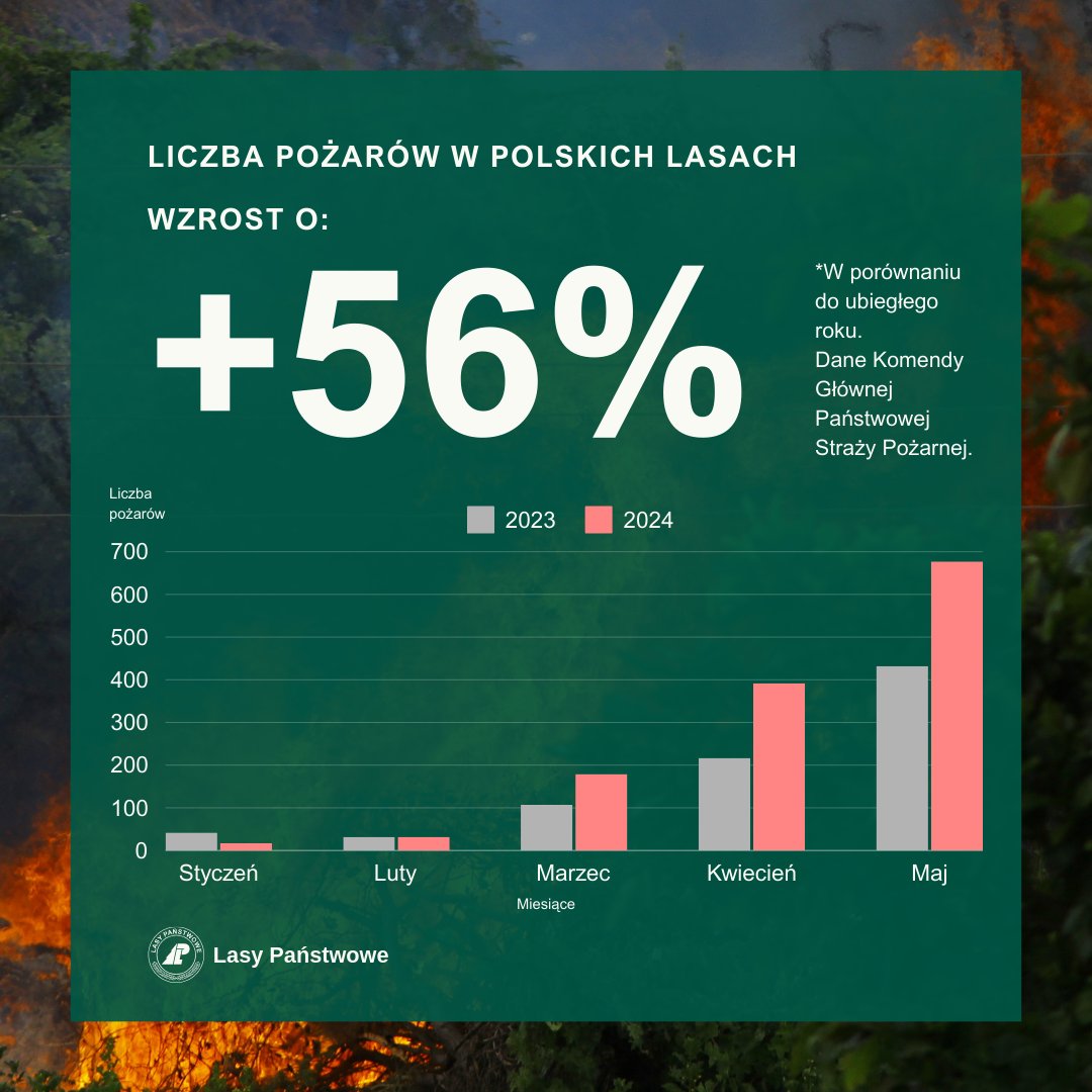 Duże zagrożenie pożarowe w lasach. 🔥Do 13 maja br. odnotowaliśmy 1⃣2⃣9⃣7⃣pożarów lasu, to prawie dwa razy więcej niż w ubiegłym roku!🔥Tylko na obszarach Lasów Państwowych w tym samym okresie zgłoszono 3⃣4⃣7⃣ pożarów (w 2023 r. o połowę mniej).