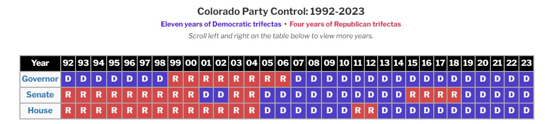 Hey #Colorado. We are the third most dangerous state in the U.S. denvergazette.com/news/public-sa… We didn't use to be. Progressive democrats have been running the state 11 of the last 17 years. Democrat soft on crime policies are killing us. Literally. #copolitics #coleg