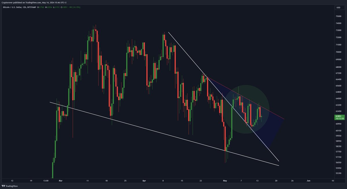 #Bitcoin is creating a descending broadening wedge after breaking out of the falling wedge pattern!

We are just moments out before a major breakout, don't get bored now.

This is the calm before the storm...
