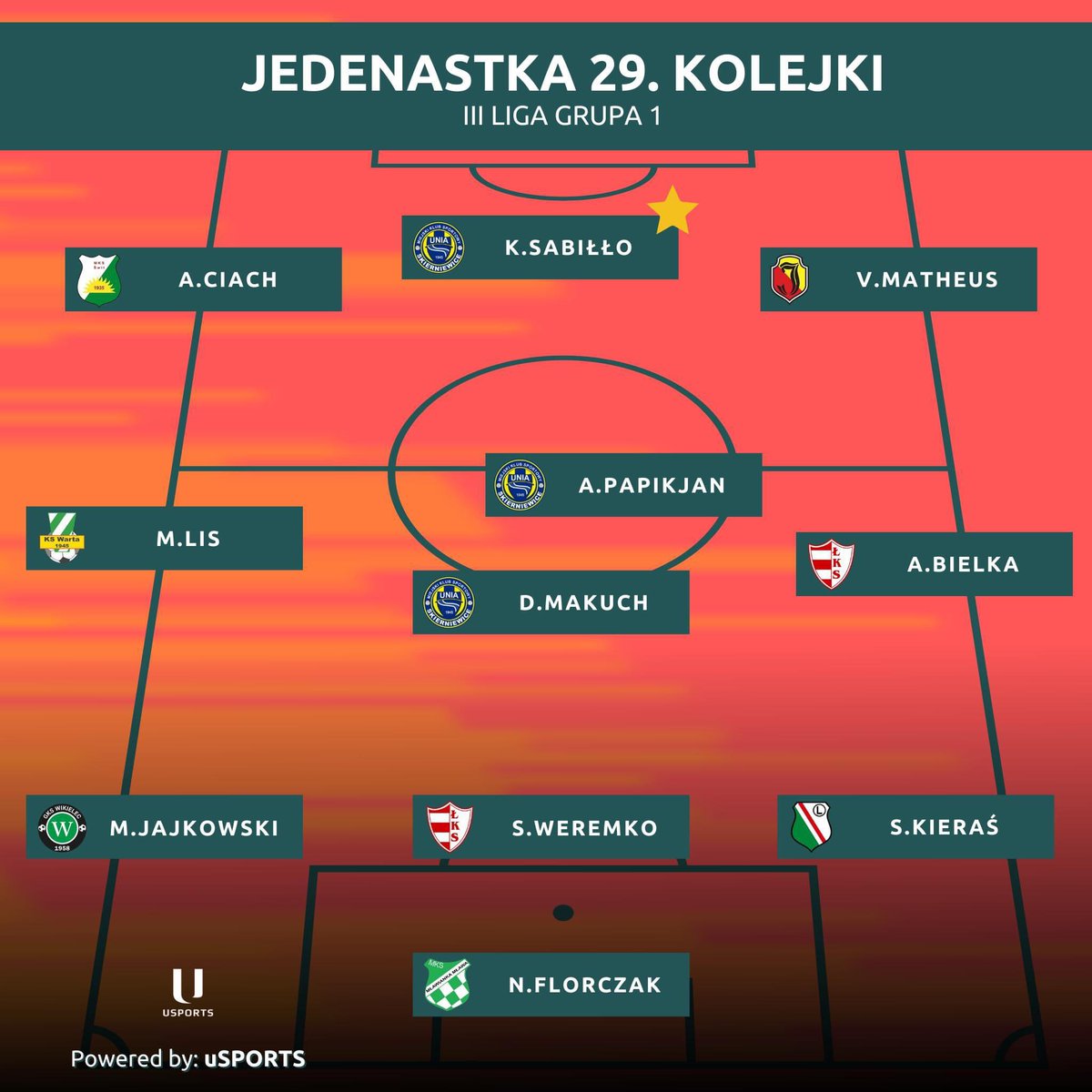 Sebastian Kieraś (@LegiaWarszawa II) w jedenastce kolejki trzeciej ligi grupy I portalu @uSportsPL. 👏🏼