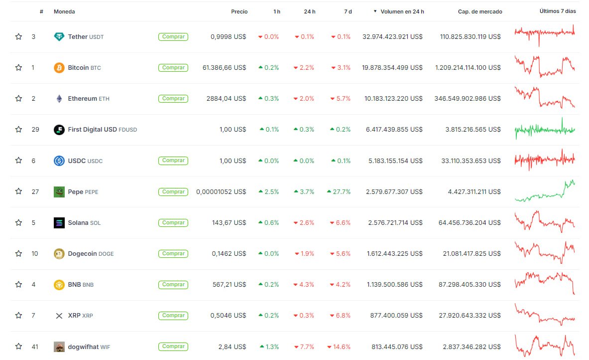 $PEPE la tercera crypto con mayor volumen (sin contar stablecoins) 🐸🐸

Mas volumen incluso que Solana 👀

4 memecoins entre las 10 cryptos con mayor volumen