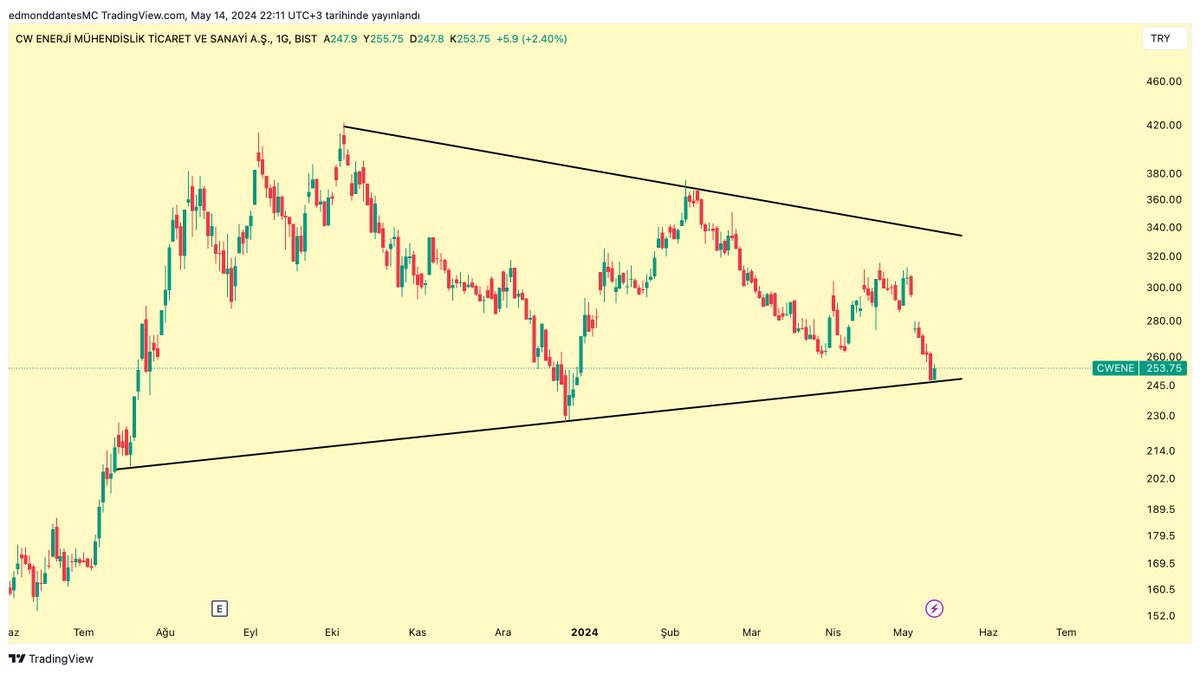 1-) #Cwene | Günlük 

CW'nin döndüğü yer çok iyi, buraları dip yapmalı artık.

247 TL altı kapanışlar ciddi bozulma getirir, buralara bile gelmemeliydik.

İlk hedef 261, ikinci hedef 286 civarı.

Tehlikeli bölgeden hızlıca uzaklaşmak dileğiyle.