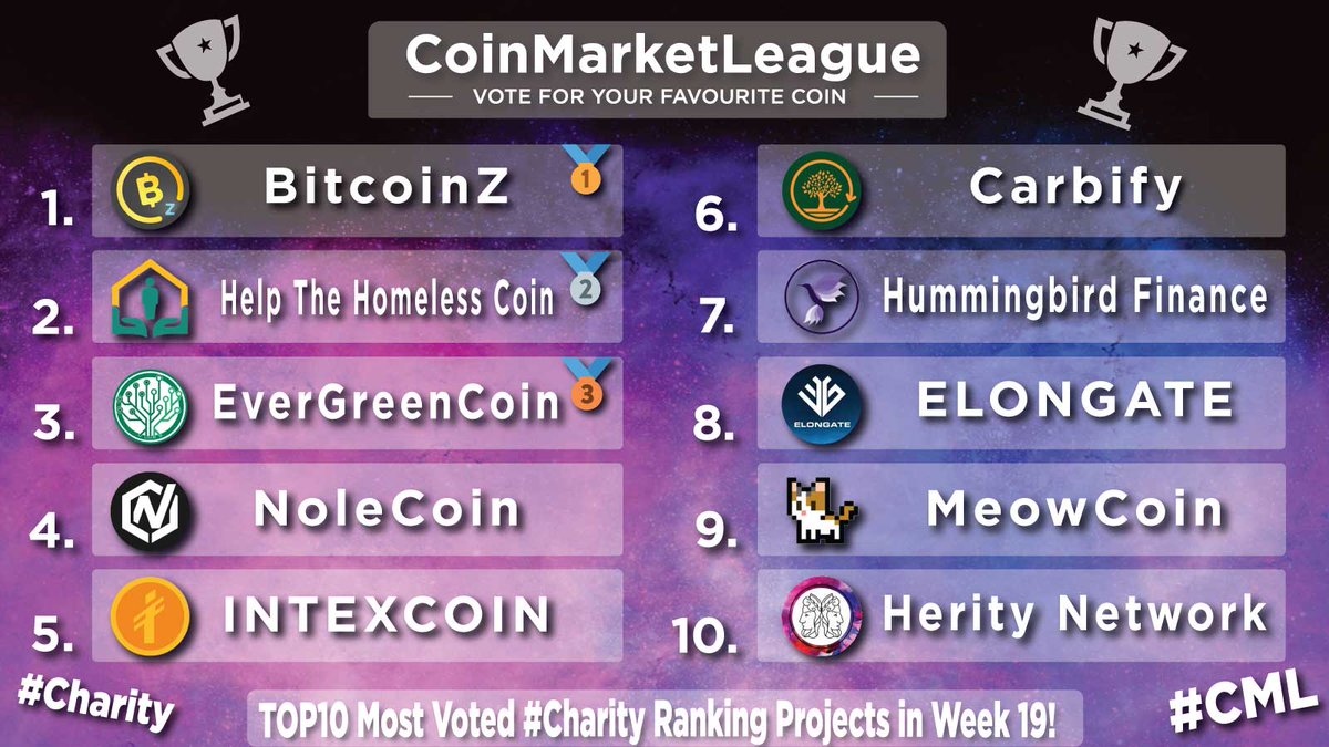 TOP10 Most Voted #Charity Ranking Projects - Week 19 🔥 🥇 $BTCZ @BTCZOfficial 🥈 $HTH @hthcoin 🥉 $EGC @evergreencoin_ 4️⃣ $NOLE @NoleCoinNOLE 5️⃣ $INTX @intexcoinorg 6️⃣ $CBY @Carbify_io 7️⃣ $HMNG @HmngBsc 8️⃣ $EG @elongateog 9️⃣ $MEWC @meowcoin2023 🔟 $HER @HerityNetwork