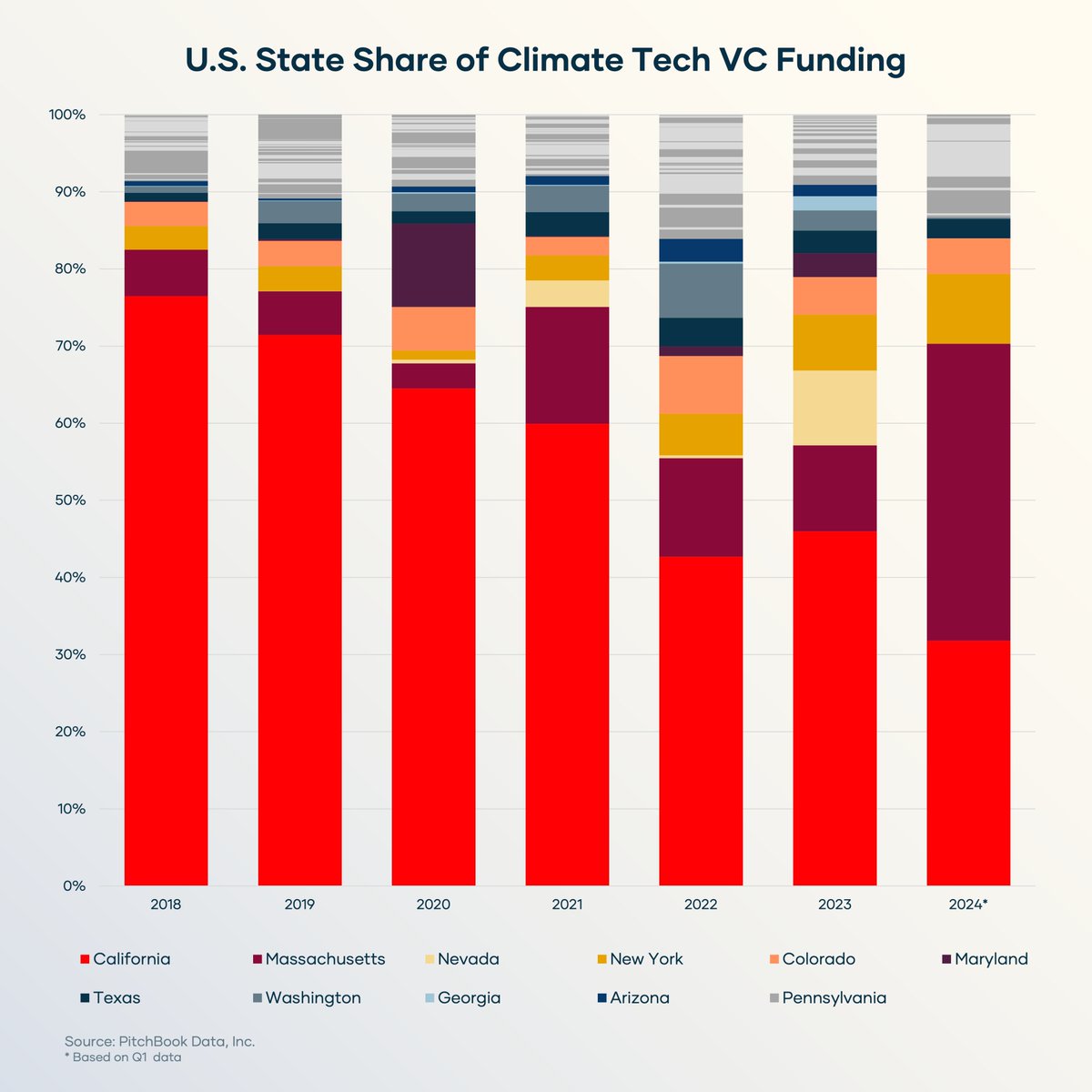 TL;DR: The geography of #climatetech is becoming more distributed 🗺️📍👀

In the last half-decade, California’s grip on climate tech VC dollars has waned significantly, with its share of funding falling from 76% in 2018 to less than 46% in 2023.