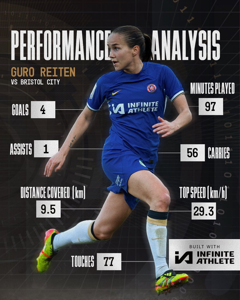 ChelseaFCW's tweet image. How g⚽⚽⚽⚽d was @Guro_Reiten last time out? 🙌
 
@IAAthlete #sportstech #sportsdata