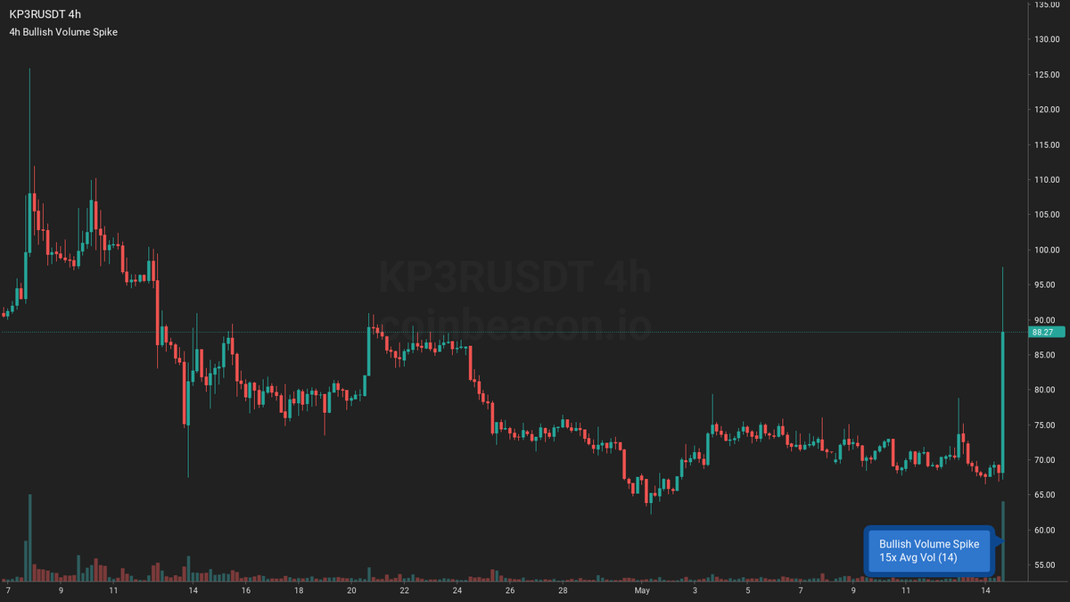 🟢 $KP3R 4h 🔥🔥🔥

Bullish Volume Spike ~ $11.56m
15x Average Volume 8.73k (14)

➡️ #KP3RUSDT 4h coinbeacon.io/s/weopxe8m