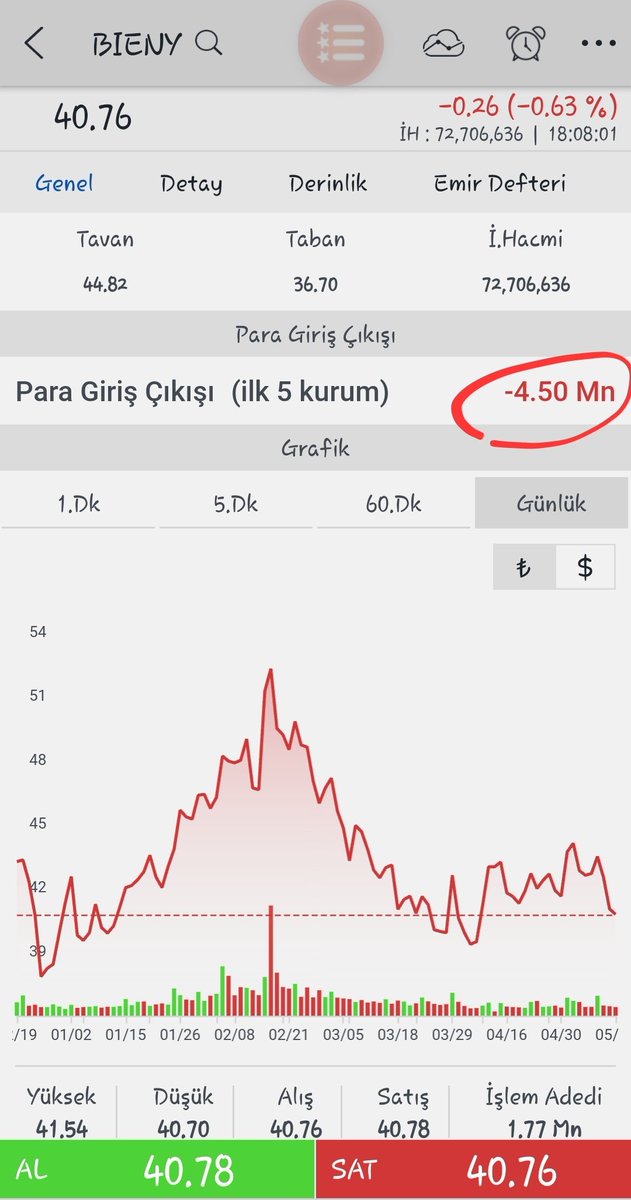 #bieny Kapanış 
Günlükte +%1 üzerinde olsa da, bu endekste bile satış yedi ve günü dip fiyata yakın 40,76 ve -%0,63 kapattı. Hisse de ayrıca 4,50 mn para çıkışı da var. Bir yıla yakın arz fiyatı olan 42,80 fiyatı altında işlem görmeye devam ediyor.