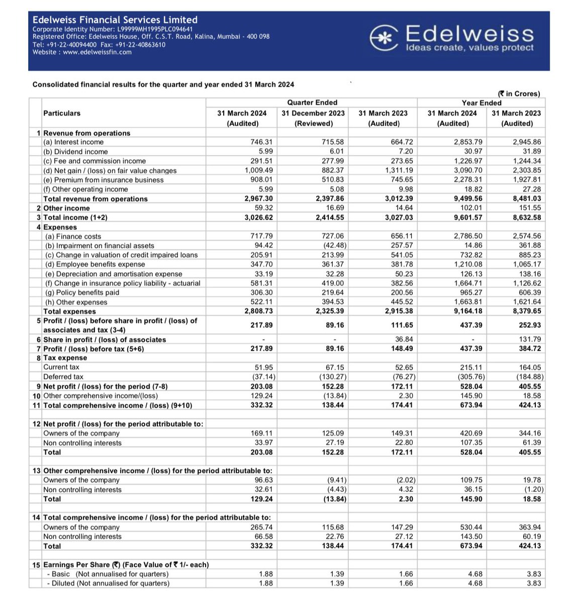 EXCELLENT Q4FY24 RESULT HAS BEEN REPORTED BY EDELWEISS FINANCIAL SERVICES ✅✅✅

Q4FY24 Net Profit Of 203 CR 
VS 
Q3FY24 Net Profit Of 152 CR 
VS 
Q4FY23 Net Profit Of 172 CR 

Net profit growth of 33.5% QOQ & 18% YOY 
Valuation wise attractive at a forward PE of just 8.8