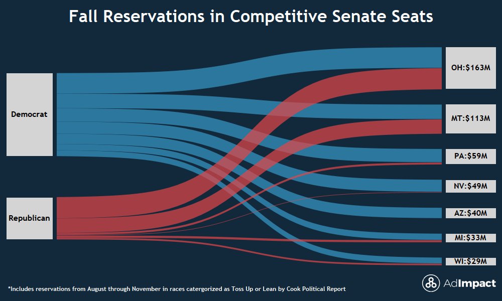 Democratic advertisers continue to hold an advantage in Senate fall ad reservations (Aug-Nov).

#OHSen:🔴$82.8M 🔵$80.2M
#MTSen:🔵$56.5M 🔴$56.4M
#PASen:🔵$51.5M 🔴$7.8M
#NVSen:🔵$47.2M 🔴$1.8M
#AZSen:🔵$40.3M 🔴$0
#MISen:🔵$24.3M 🔴$8.4M
#WISen:🔵$22.7M 🔴$6.5M