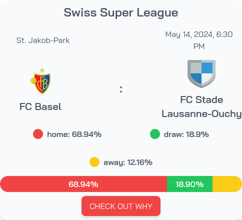 Great game at #StJakobPark today!
Based on #analysis we favour FC Basel with 69% chance to win! Follow the game on uanalyse.co.uk/?utm_source=tw… 
#SwissSuperLeague #FCBasel #FCStadeLausanneOuchy