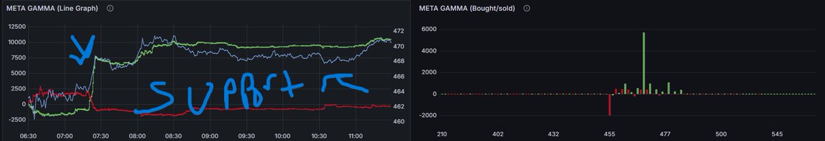 A really cool trend lately that we've been seeing lately from flow is these big players will USE options flow areas as their key support/resistance spots. Check out $META here. Calls slammed in, and later in the day, the EXACT spot of them buying is our support. Grafana man.