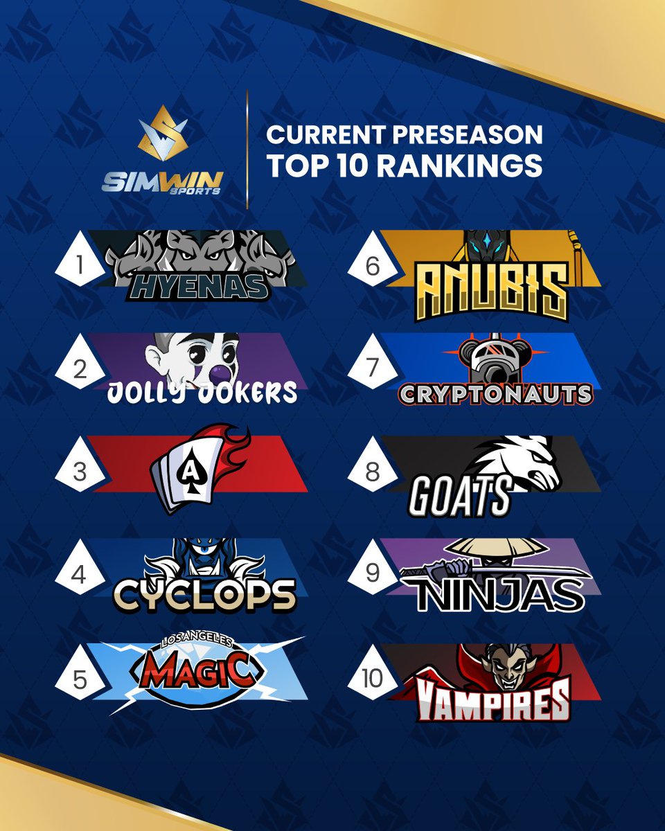 We're so back. Check out this week's rankings! 

We got some movement 😎🏆

HYENAS 🔛🔝