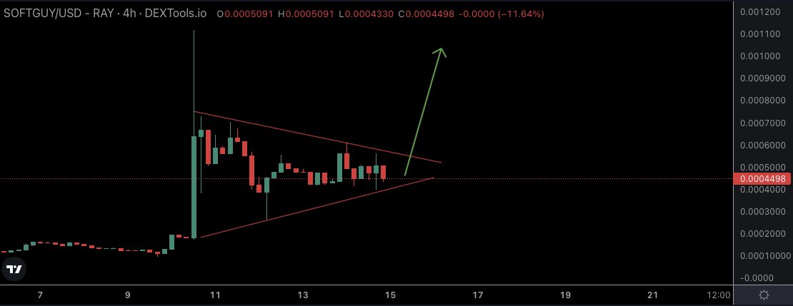 #SOFTGUY the chart forming a symmetrical triangle and looks ready for a breakout soon ⏳ @SoftGuySol From GameStop to Meme Fame 🚀 Marketcap bellow 500K, true gem 💎 dextools.io/app/en/solana/… #softguyera #drizzledrizzle #meme