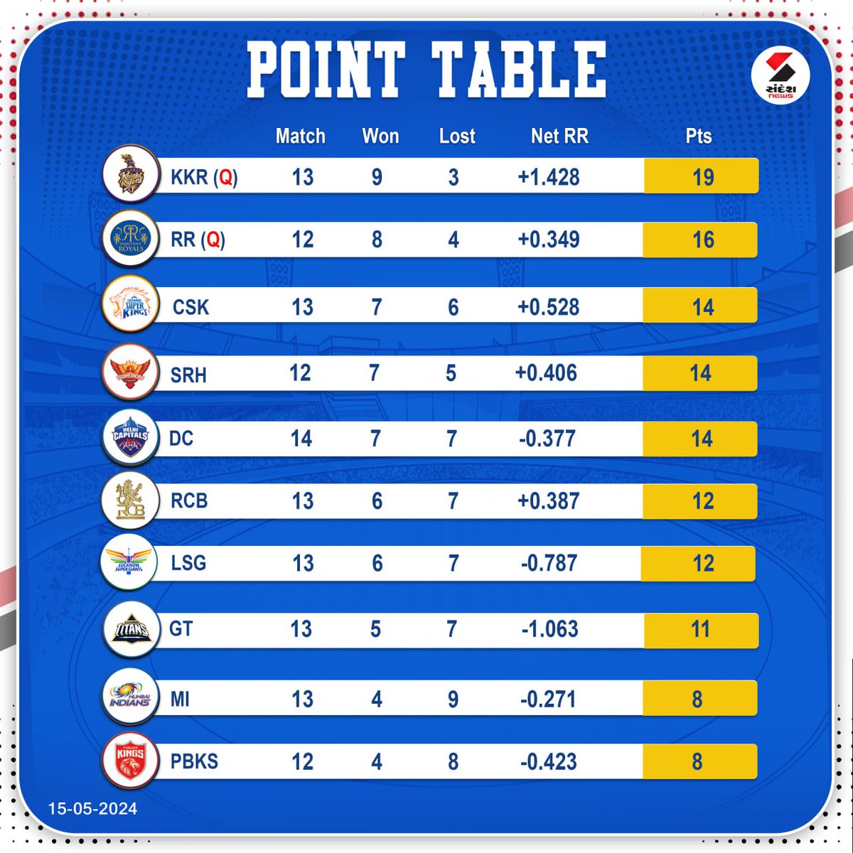 IPL 2024 : Point Table #IPL #IPL2024 #ipl2024pointtable #ipl2024todaypointtable #IPLNews #SandeshNews