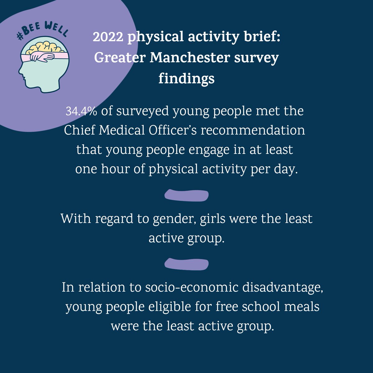 What can #BeeWell survey data reveal about young people's #MomentsForMovement? This briefing, using 2022 data, explores the relationship between physical activity and wellbeing, and inequalities in physical activity levels in #GreaterManchester. 👉bit.ly/3QNcfjH