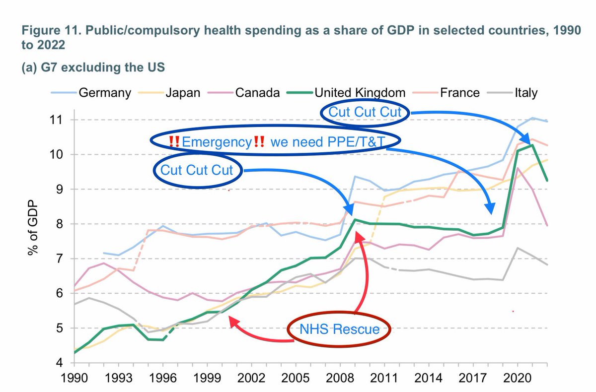 Conservative funding of the NHS - international comparison