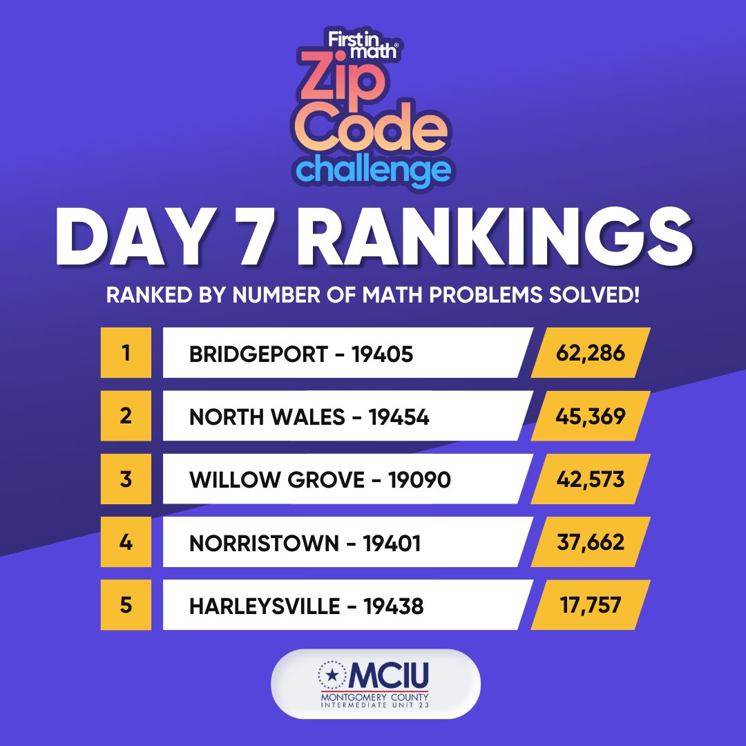 With 1 Day remaining in the @MCIU Zip Code Challenge, the @Bpt_BEARs are leading the pack with over 62K math problems solved in ONLY 7 DAYS! 🤯 North Wales & Willow Grove are neck! 🚀Students can play on firstinmath.com 📲 U: 'your zipcode' PW: lovemath