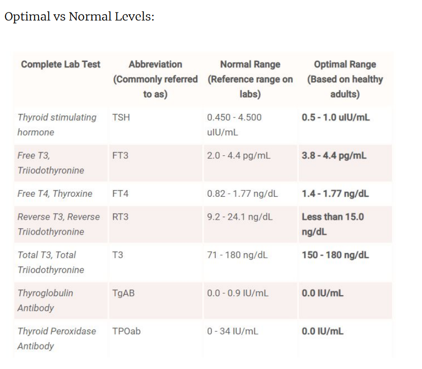 SO many of my clients have 'normal' #thyroid labs & are told they should feel ok even though they don't. This is the thing about labs - result ranges aren't based off of optimal levels, they're based off averages from the standard American.... which we know are far from optimal