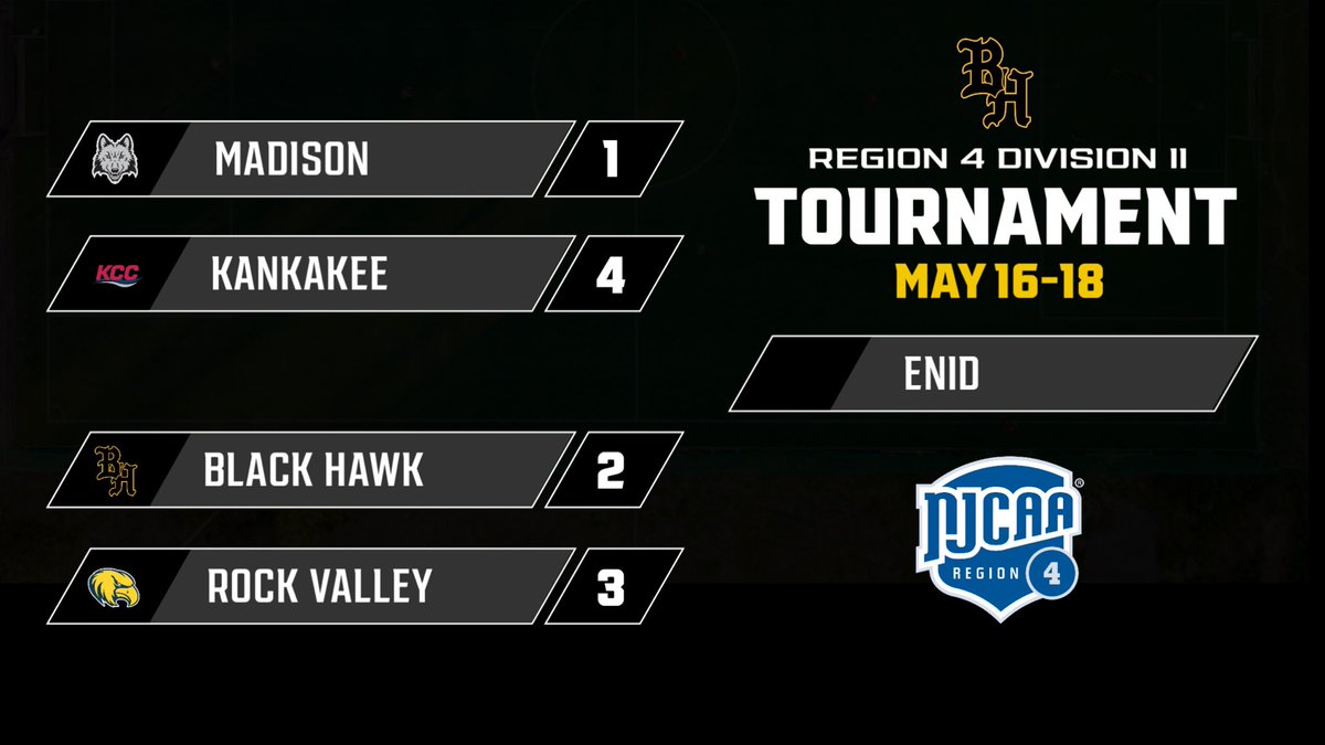 Braves (45-12) head to Madison as the #2 seed in the Region 4 Division II Tournament starting this Thursday 

🔗 | Region4Tournament.com

#TheBraveWay