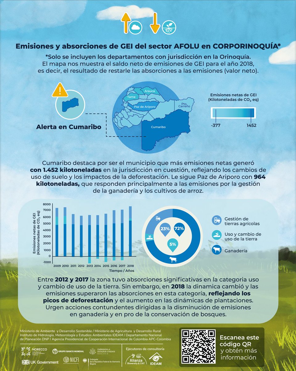 🌿🌍 En la Orinoquia, el sector AFOLU es vital para las emisiones y absorciones de GEI. Comprenderlo es esencial para estrategias climáticas. Únete a la conversación sobre sostenibilidad. #sostenibilidad #medioambiente