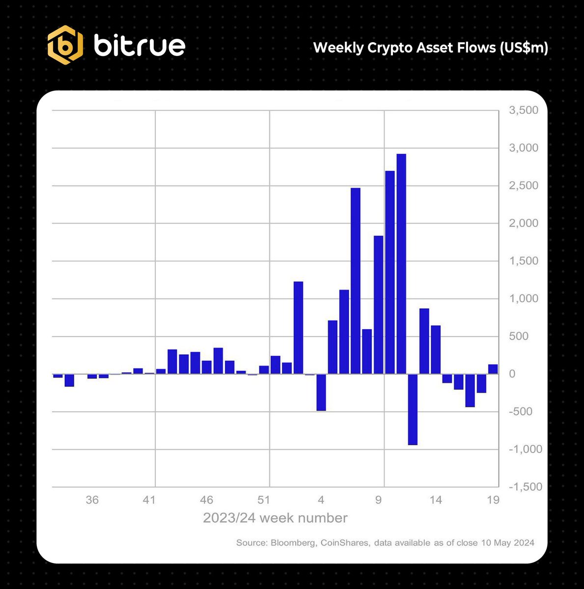 US Spot #Bitcoin ETFs return to net inflows following four weeks of outflows

Is this the turning point for #crypto? 🐂