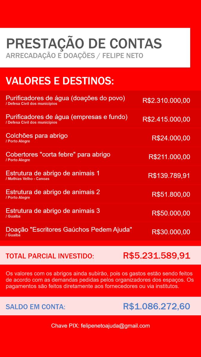 Segue prestação de contas de tudo que doamos até agora para o Rio Grande do Sul.