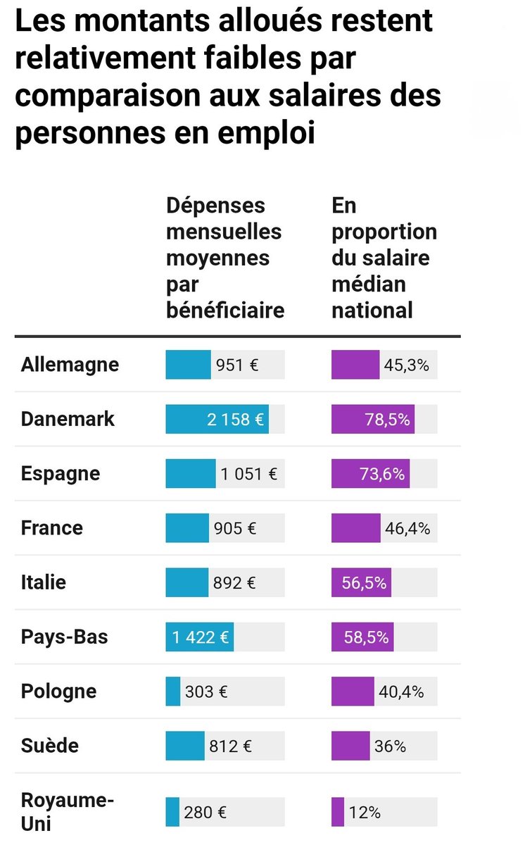 📣Panorama des systèmes #européens d’#AssuranceChômage ✅️l’#indemnisation des #chômeurs n’est 'généreuse' nulle part, ni en #France, ni chez nos voisins ↪️De nombreux chômeurs travaillent⤵️ theconversation.com/avec-les-chome…