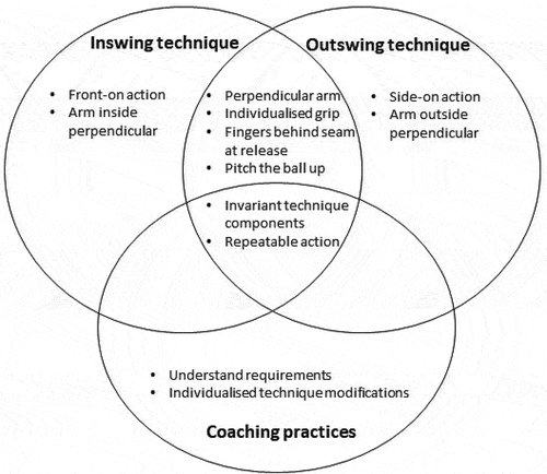 Journal of Sports Sciences (@jsportssci) on Twitter photo Bowler and coach experiential knowledge of new ball swing bowling in elite cricket
A new article by <a href="/CodyLindsay_/">Cody Lindsay</a> that you can read using the following link: tandfonline.com/doi/full/10.10โฆ Bowler and coach experiential knowledge of new ball swing bowling in elite cricket
A new article by <a href="/CodyLindsay_/">Cody Lindsay</a> that you can read using the following link: tandfonline.com/doi/full/10.10โฆ